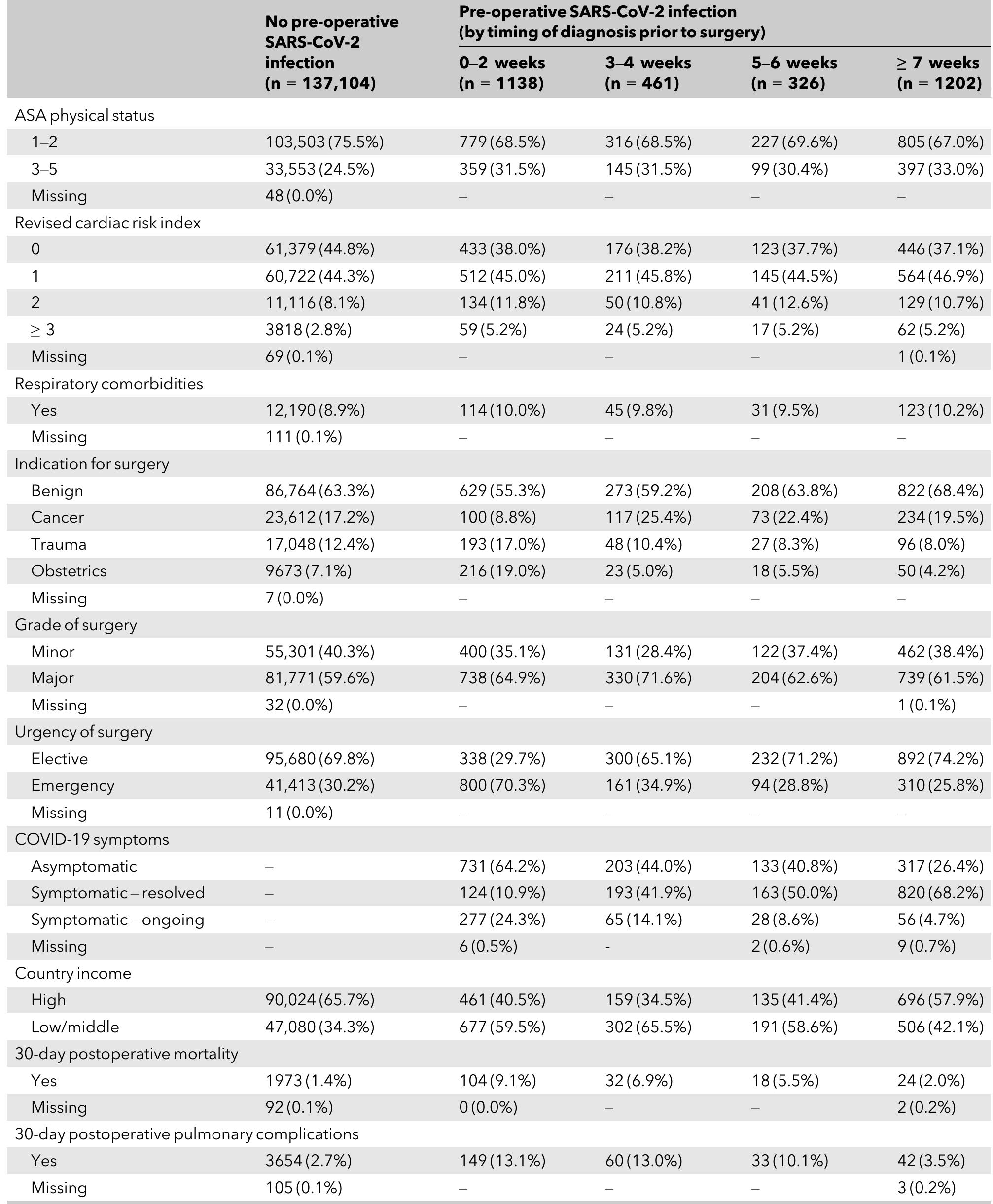 PDF) Timing of surgery following SARS-CoV-2 infection: an international  prospective cohort study