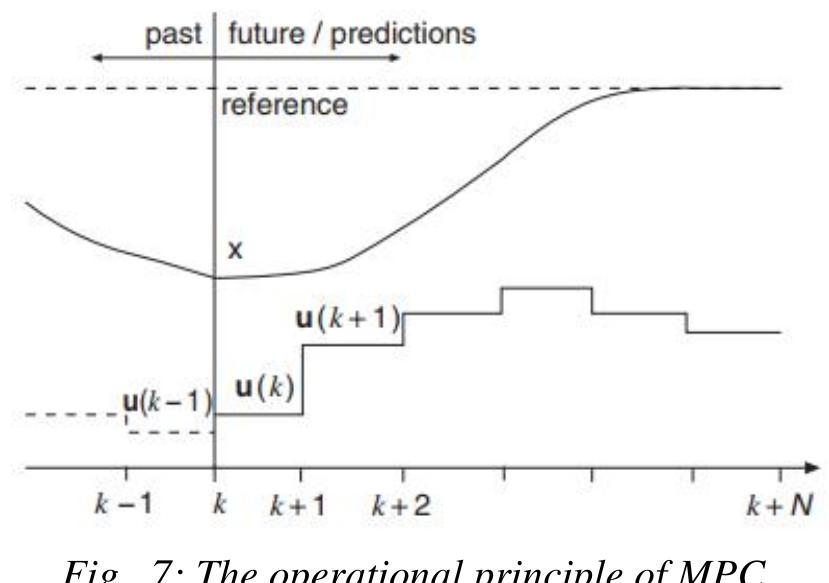 Figure 9 - Model Predictive Control for Three-phase