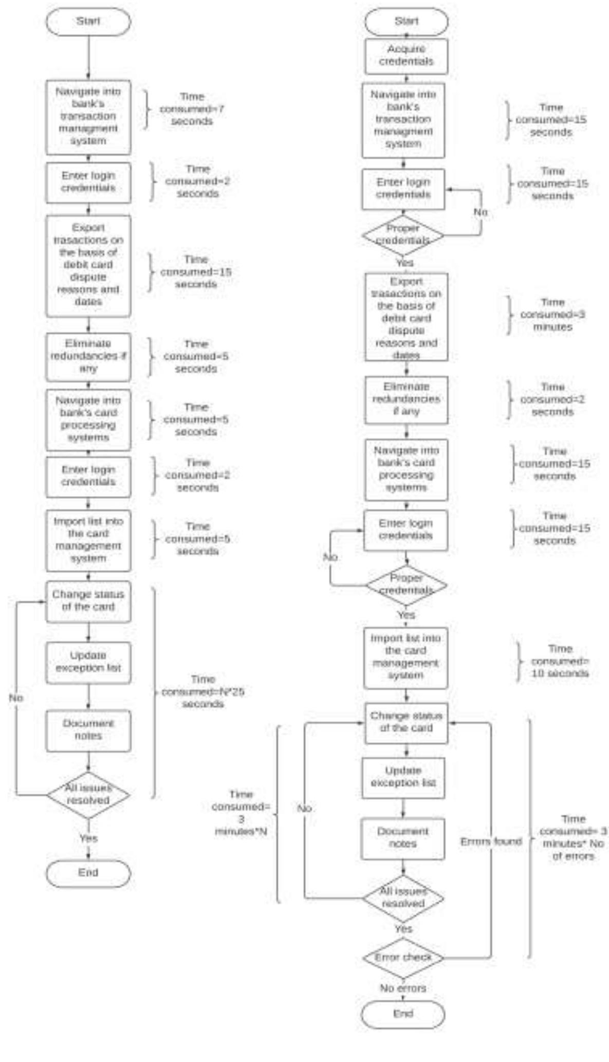 Figure 3 - ROBOTIC PROCESS AUTOMATION: CHALLENGES AND