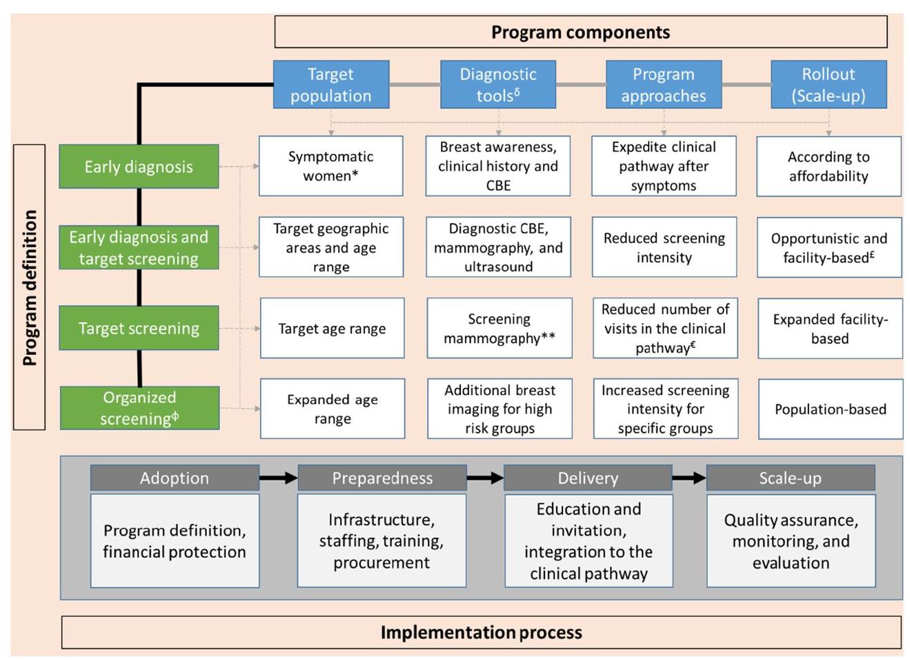 Figure 2 - from Breast Cancer Early Detection: A Phased
