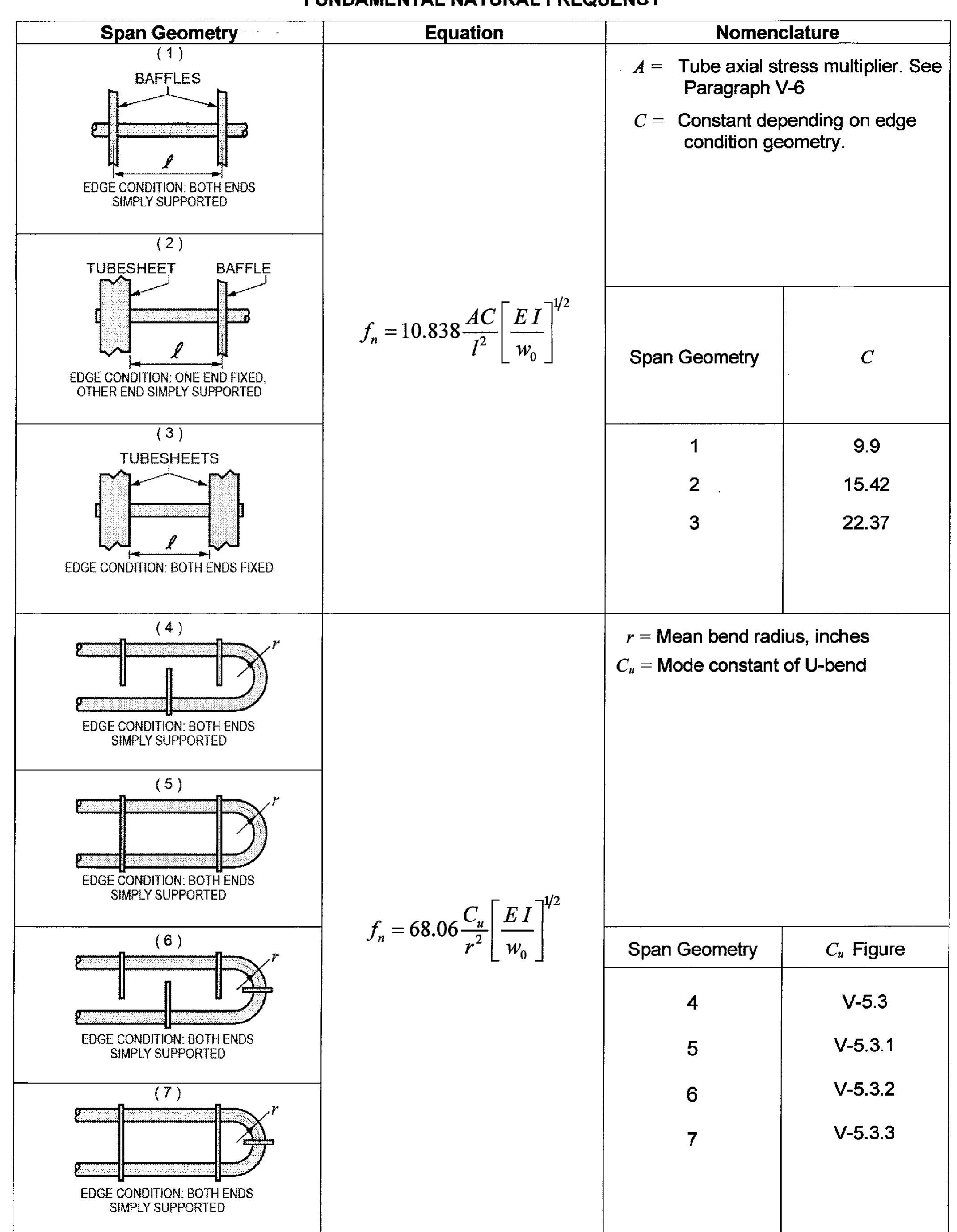 Tema Standards.pdf Figure 33 - TEMA Standards of the Tubular Exchanger10°