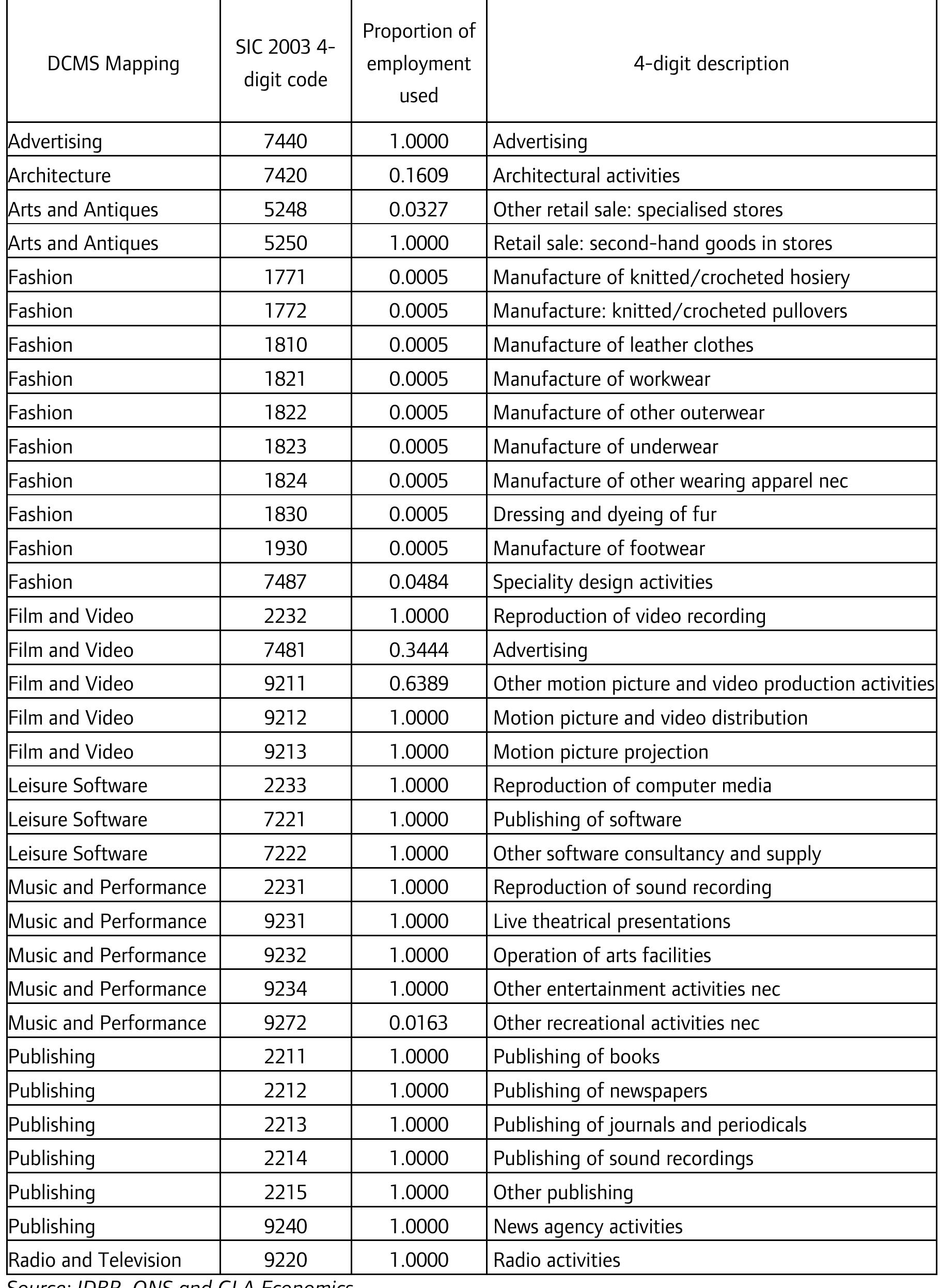 \ppendix 2: sic codes and proportions used