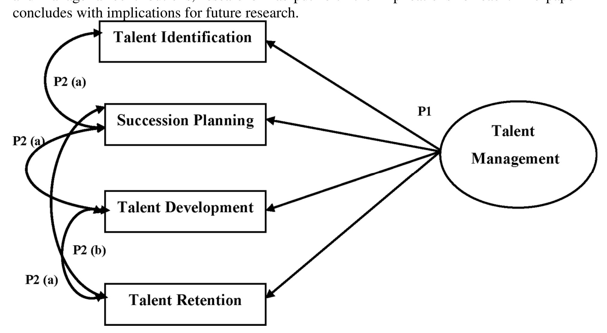 (PDF) RESEARCH PAPER ON EXPLORING TALENT MANAGEMENT PRACTICES ...