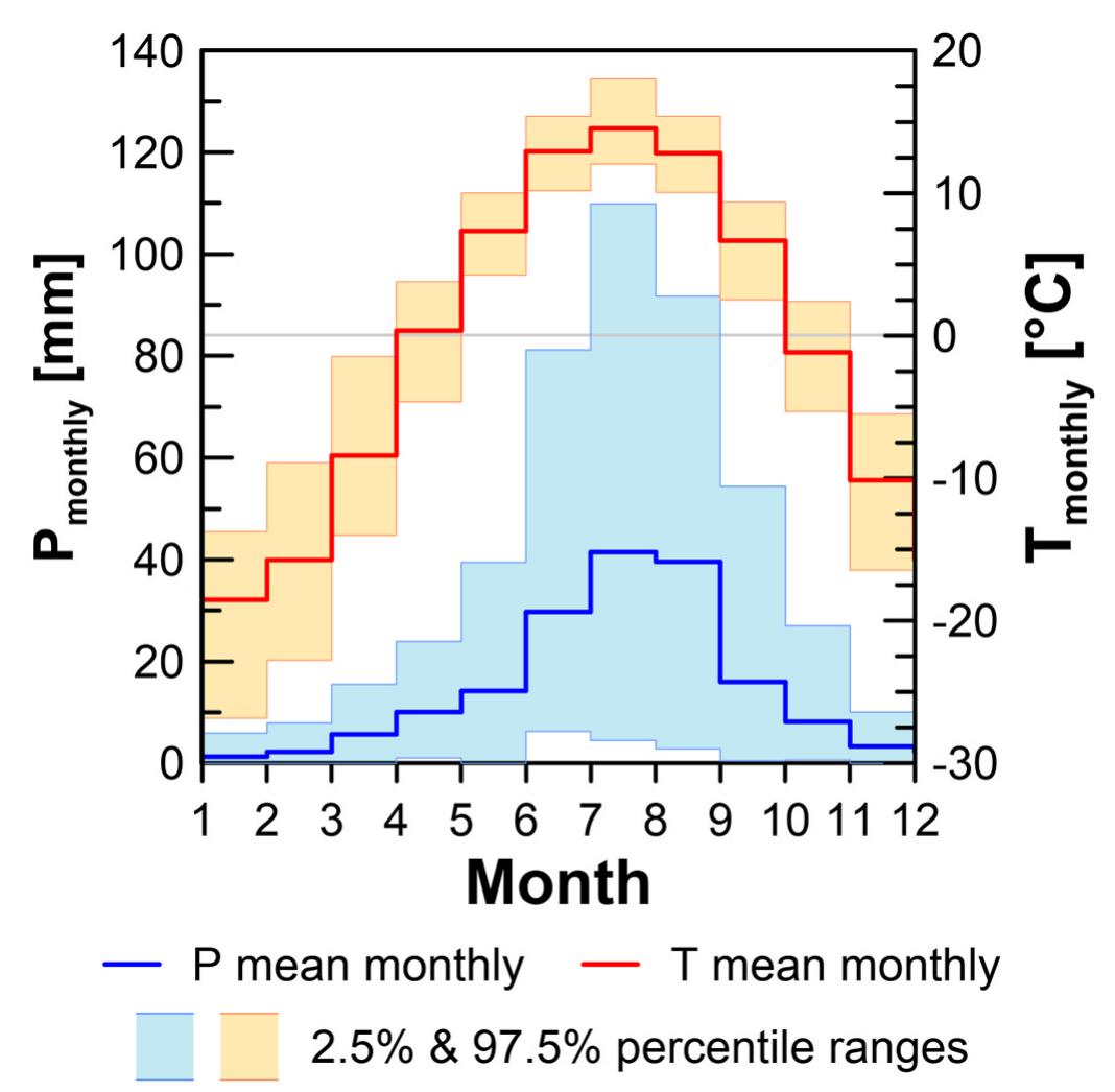 Fig. 2. Mean monthly precipitation and temperature at the Altai meteorolog- ical station. Both precipitation (P) and temperature (T) show strong seasonality, with maxima during summer. The percentiles ranges (colour shading) highlight pronounced interannual variability of summer rainfall and winter tempera- tures. Data source: https://climexp.knmi-nl, last access April 17, 2020. (For interpretation of the references to colour in this figure legend, the reader is referred to the Web version of this article.) 