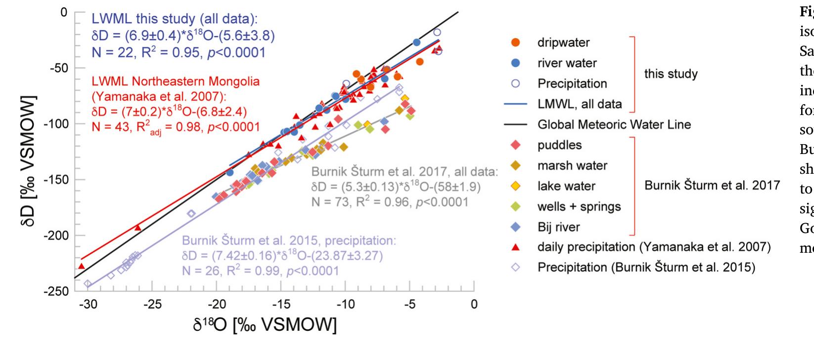 mountainous regions of the Gobi-Altai.  isotope data from fauna. Our initial water isotopes will help elucidate this, through comparison with archaeological observations of isotope values. In general, hunter-gatherers follow seasonal movements of large mammal migrations (ungulates in particular) which avoid dry, and frozen regions. Larger birds of prey such as eagles and raptors migrate south to the Himalayas and Korea during the winter (Vaurie, 1964; Batbayar et al., 2008; Batbayar and Lee, 2017). Rodents and lagomorphs burrow and hibernate during this period (Batsaikhan et al., 2010). Top level terrestrial carnivores such as snow leopards, bears and wolves do not migrate, as they are particularly suited to cold climates and den in caves (Batsaikhan et al., 2010; Munkhtsog et al., 2016). Former glaciers and ice patches may have played a role in increasing the access to freshwater at high altitude (Taylor et al., 2020). Our isotopic baseline may help establish future research on the role of extinct glaciers and ice patches as sources of water for humans and fauna. These seasonal var- iations in access to freshwater and food had most likely a significant impact on the spatial distribution of past human occupation of the  Fig. 13. Gazar Agui 13 cave profile and plan, with red rectangles indicating the excavated area and points indicating location of petroglyphs. (For interpretation of the references to colour in this figure legend, the reader is referred to the Web version of this article.) 