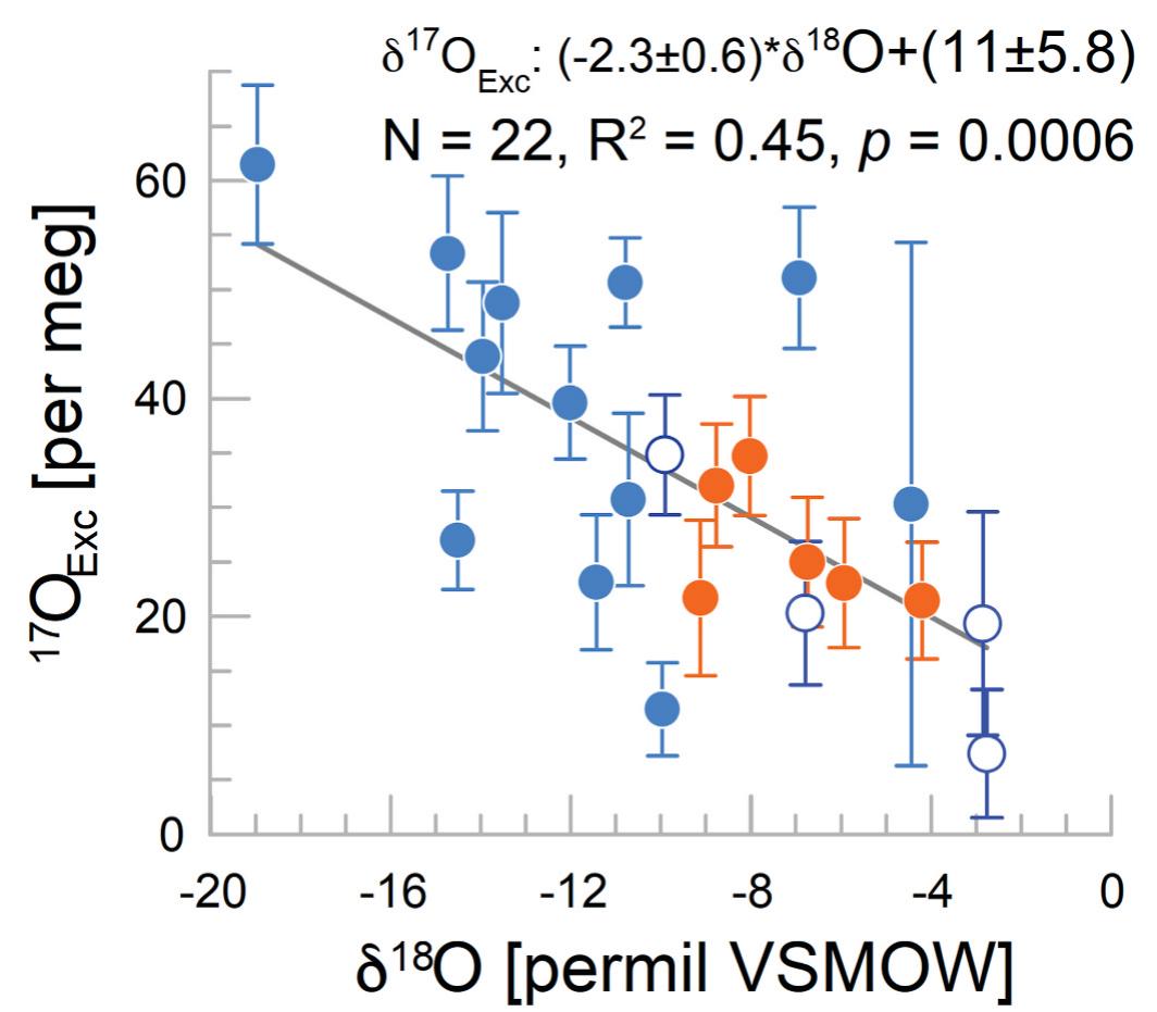 Fig. 15. The negative correlation observed between &'80 and !”Oexcess in wa- ters from NW Mongolia (this study) suggests that secondary evaporation during summer is traceable in the water isotope signal. Filled blue circles show river samples, open circles indicate rainwater samples, and filled orange circles show dripwaters. Errors indicate one standard error (1 SE) of the individual analyses. (For interpretation of the references to colour in this figure legend, the reader is referred to the Web version of this article.) 
