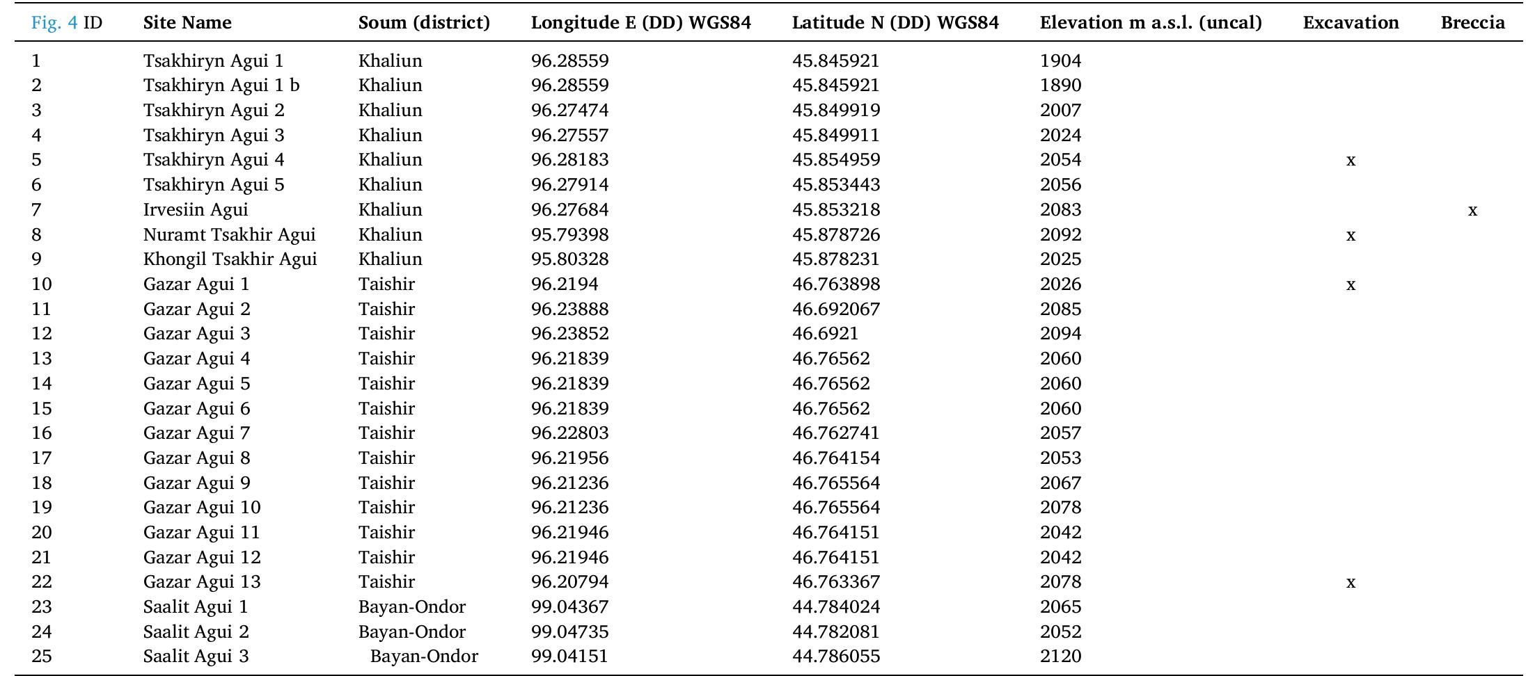 Sites recorded in this paper.  Table 1  Tsakhiryn Nuruu region and part of the larger Khar Azargaiin Nuruu (Black Stallion Range) (Fig. 1). The 2200 m high mountain range drains towards the north through the Urd Uliastayn Gol (with its valley floor at ca. 1820 m altitude). The cave-bearing area is smaller than 4 km? and is largely restricted to carbonate pillars at the highest sections of these  mountains; presenting therefore, limited potential for extended-use caves.  dating (performed at the Geochronology Laboratory at the Johannes- Gutenberg University Mainz, Germany). Unfortunately, the sample is beyond the range of the U/Th method (i.e., >400 ka) and the age could not be determined. This sample consists of a layered translucent calcite with elongate crystal fabric, intercalated with numerous brownish/ yellowish layers (Fig. 9C). Thin section microscopy reveals that the latter represent micritic particles that disrupt calcite growth, likely deposited in the wake of flood events that delivered suspended detritus in the cave passage. 