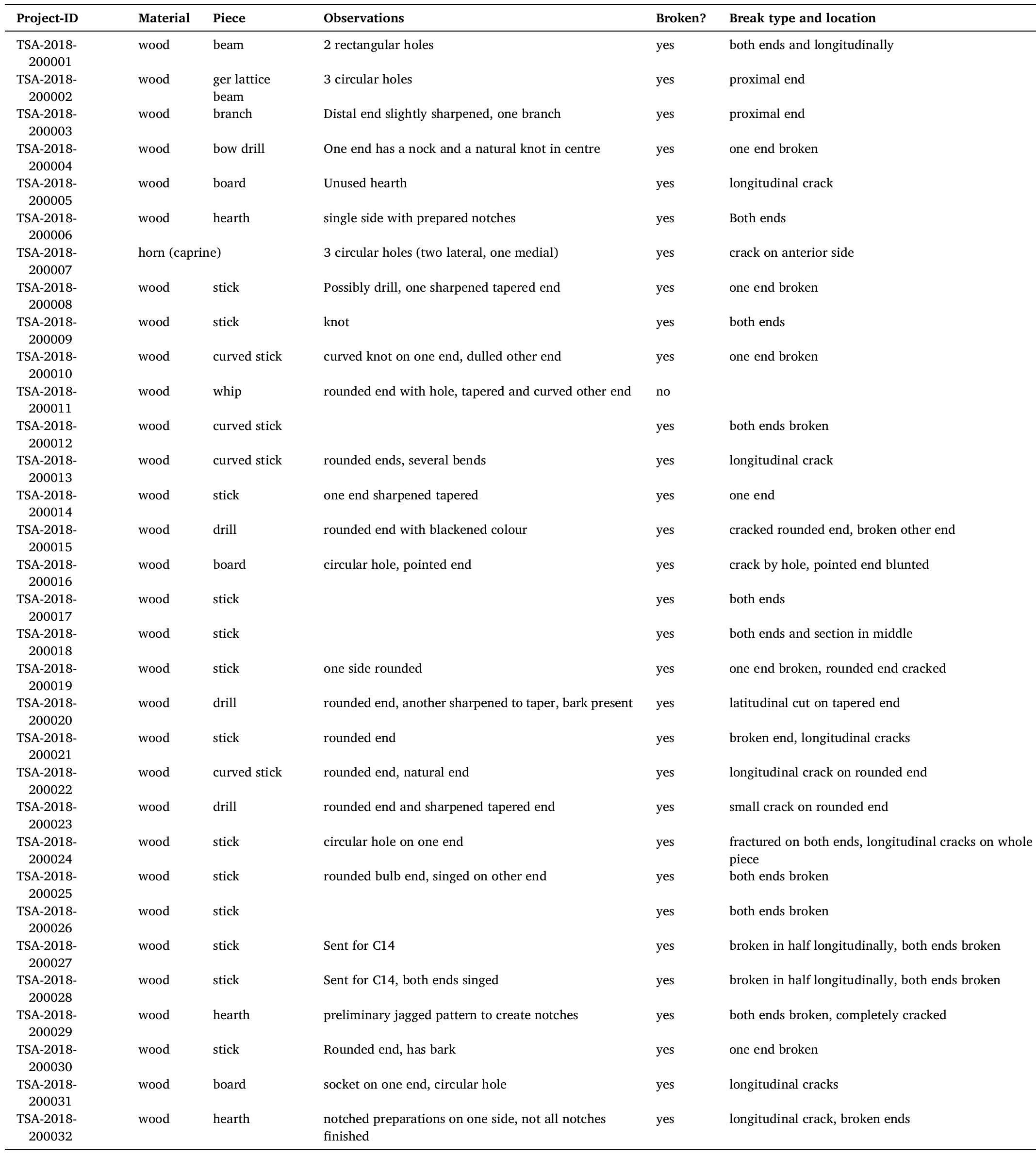 Visual analysis of wood pieces from Tsakhiryn Agui 1.  Table 2 