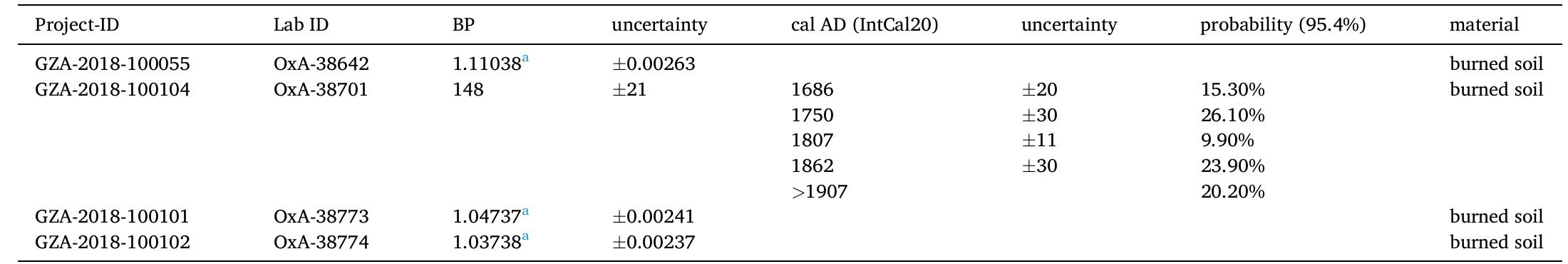 Radiocarbon dating of burned sediments from Gazar Agui 1.  * Modern date (post 1950) reported as F14C (fraction of modern). 
