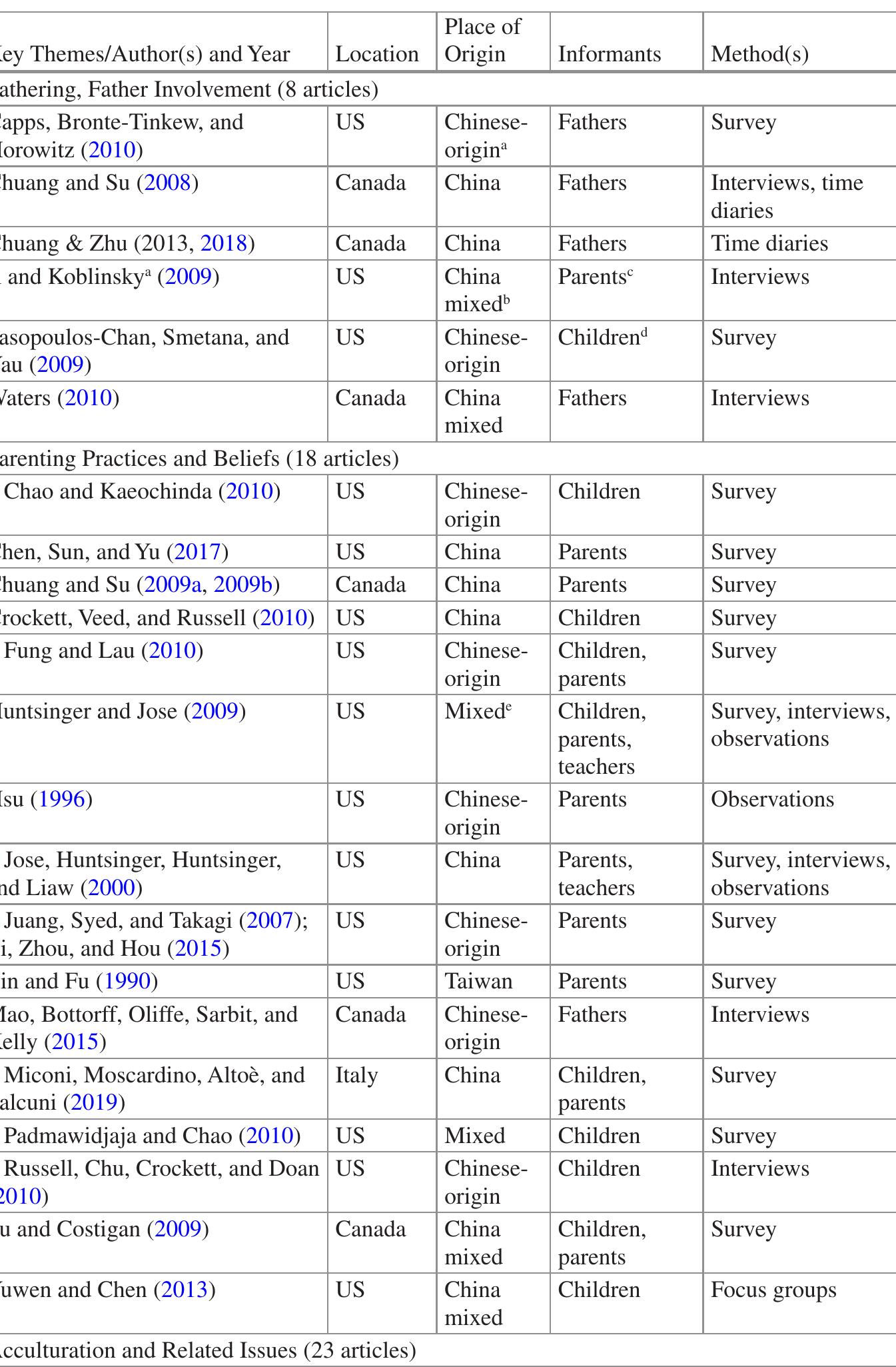 Table 14.1 Summaries of the Immigrant Samples in Empirically-Based Publications With or About Immigrant Chinese Fathers by Key Themes 