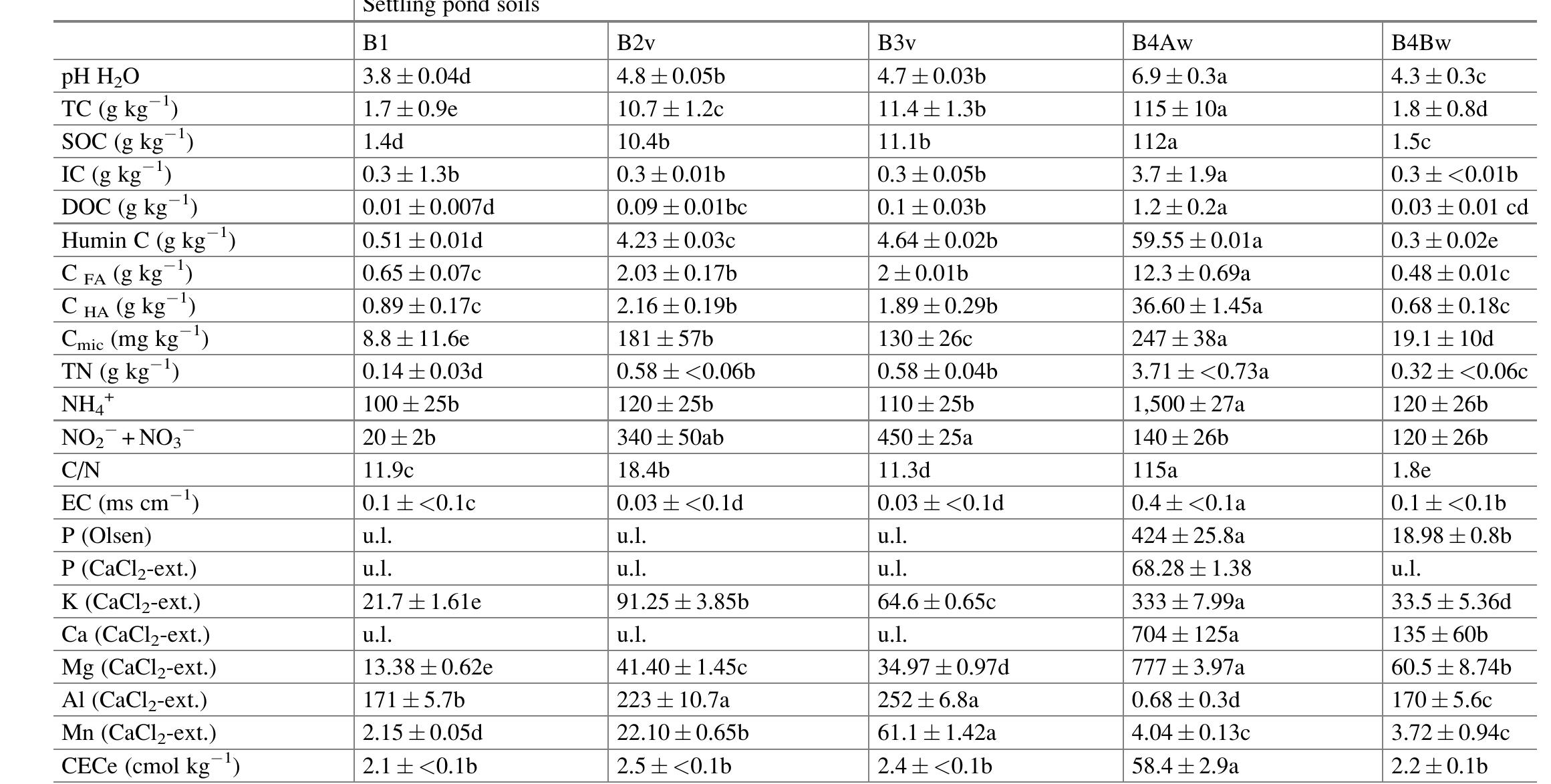 PDF) Soil Biology Heavy Metal Contamination of Soils Monitoring