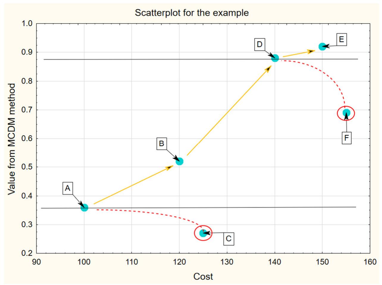 (PDF) Pareto Optimal Decisions in Multi-Criteria Decision Making ...