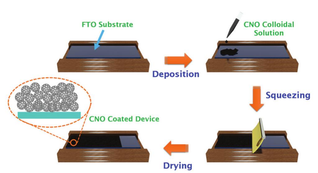 Schematic illustration of the cno counter electrode fabri-