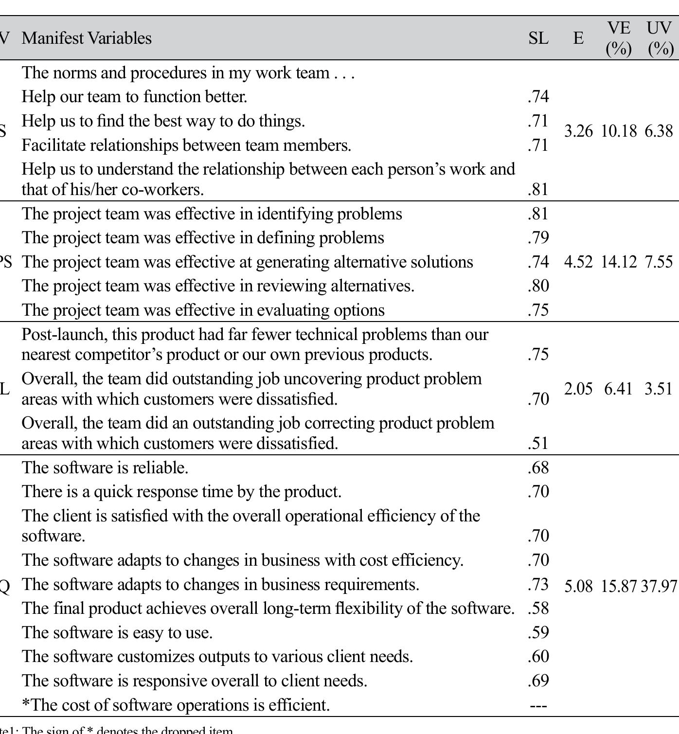 Standardized Loading Note2: lv = latent variable, sl = standardized loading, e