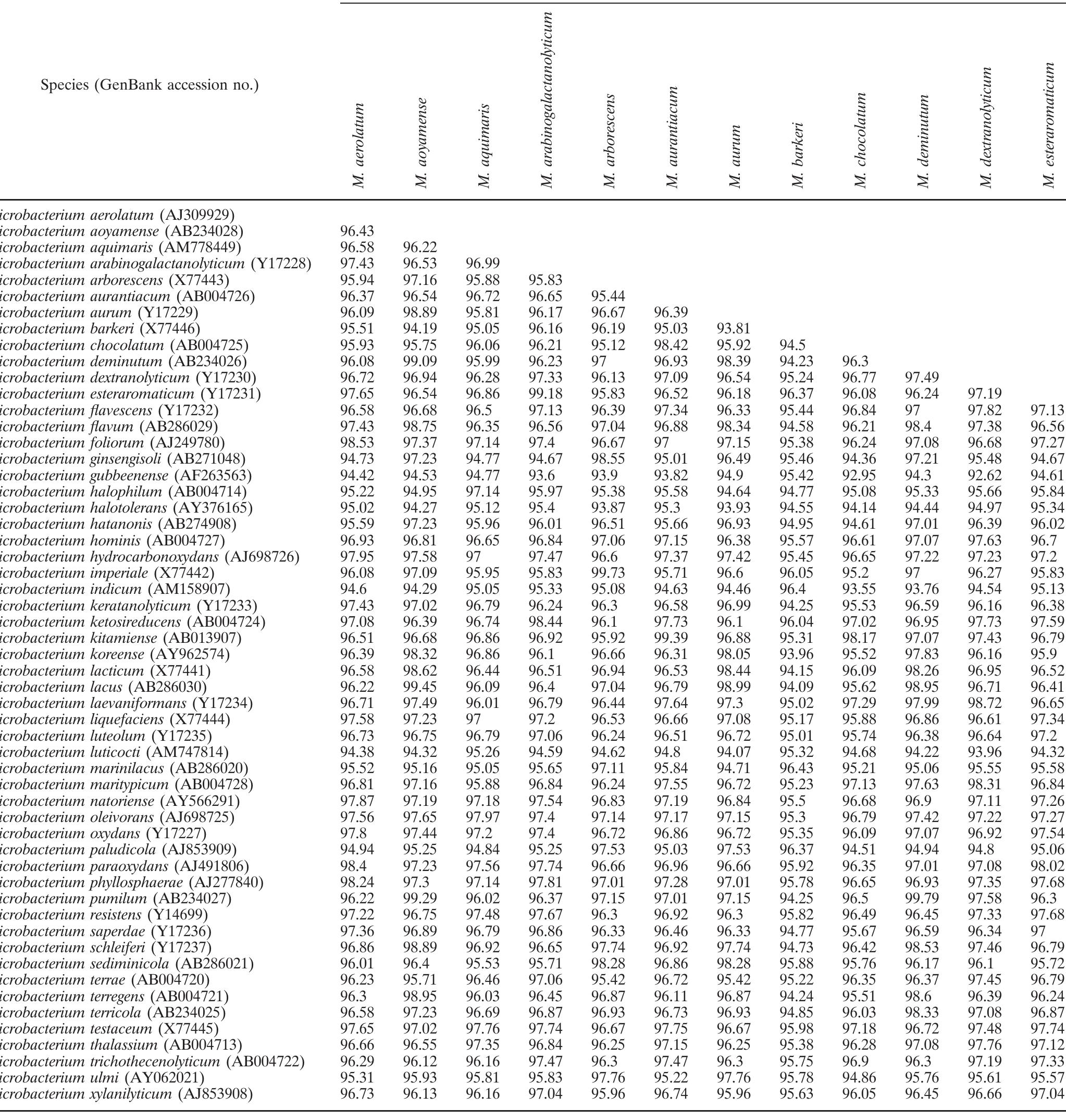 (PDF) Identities of Microbacterium spp. Encountered in Human Clinical ...