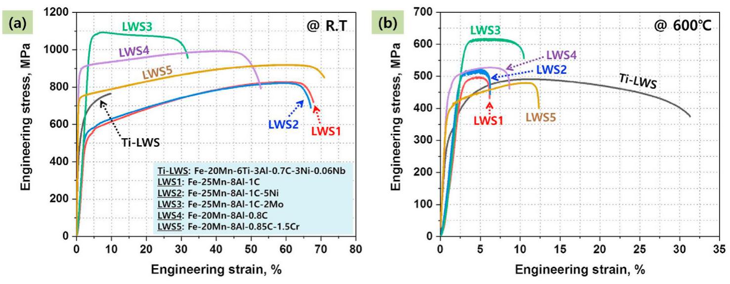 Engineering stress-strain curves tested at (a) room