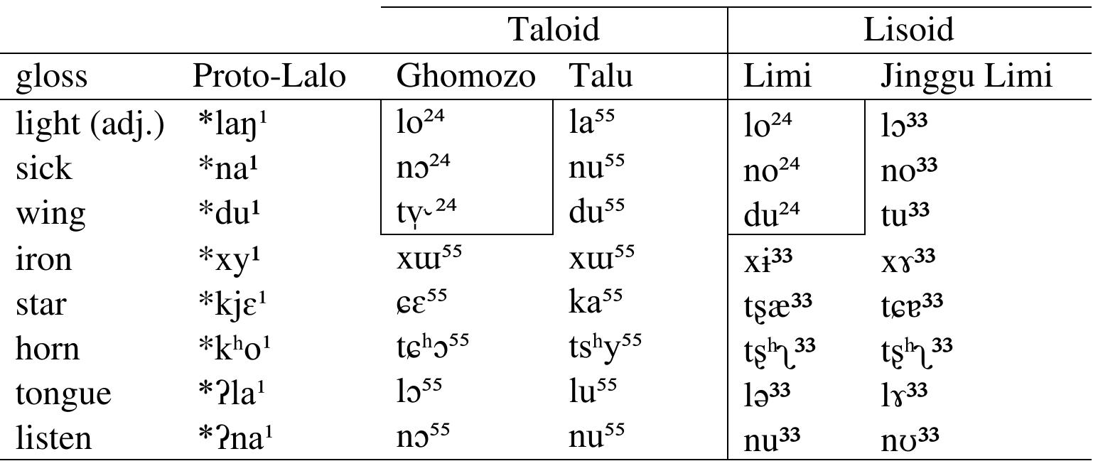 (PDF) The phonetic tone change *high > rising: Evidence from the Ngwi ...