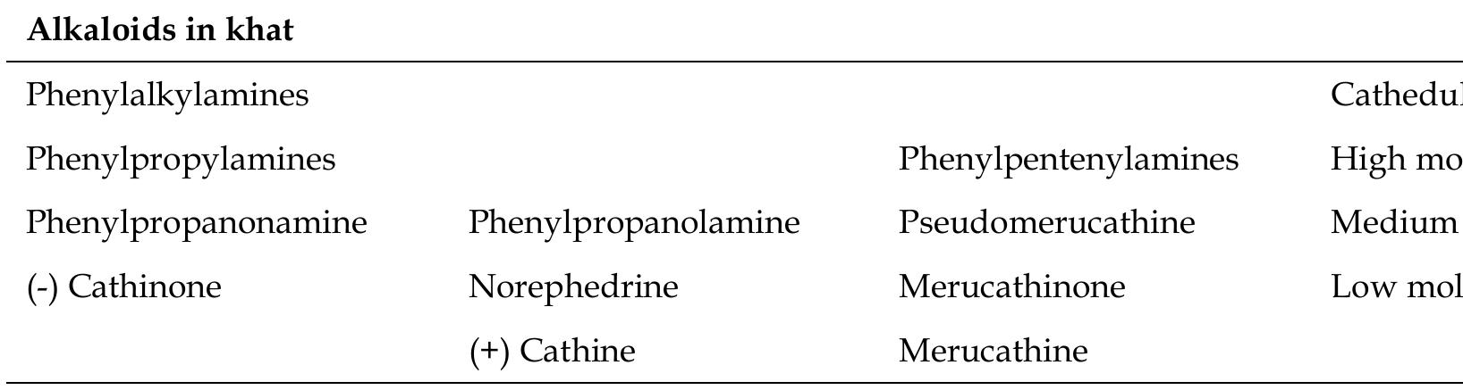 Table 1 - from Khat-drug interactions: A systematic review