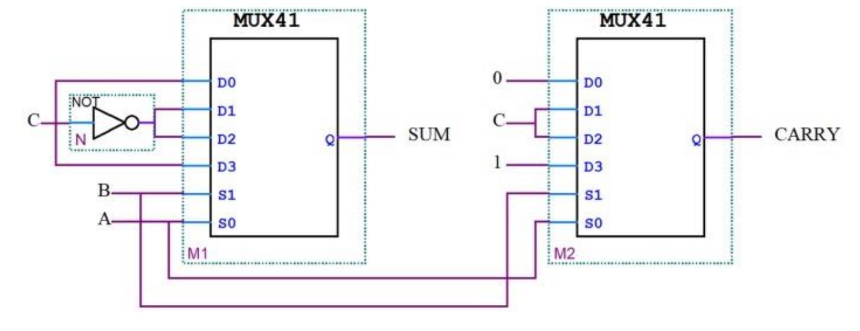 (PDF) High speed modified carry save adder using a structure of ...