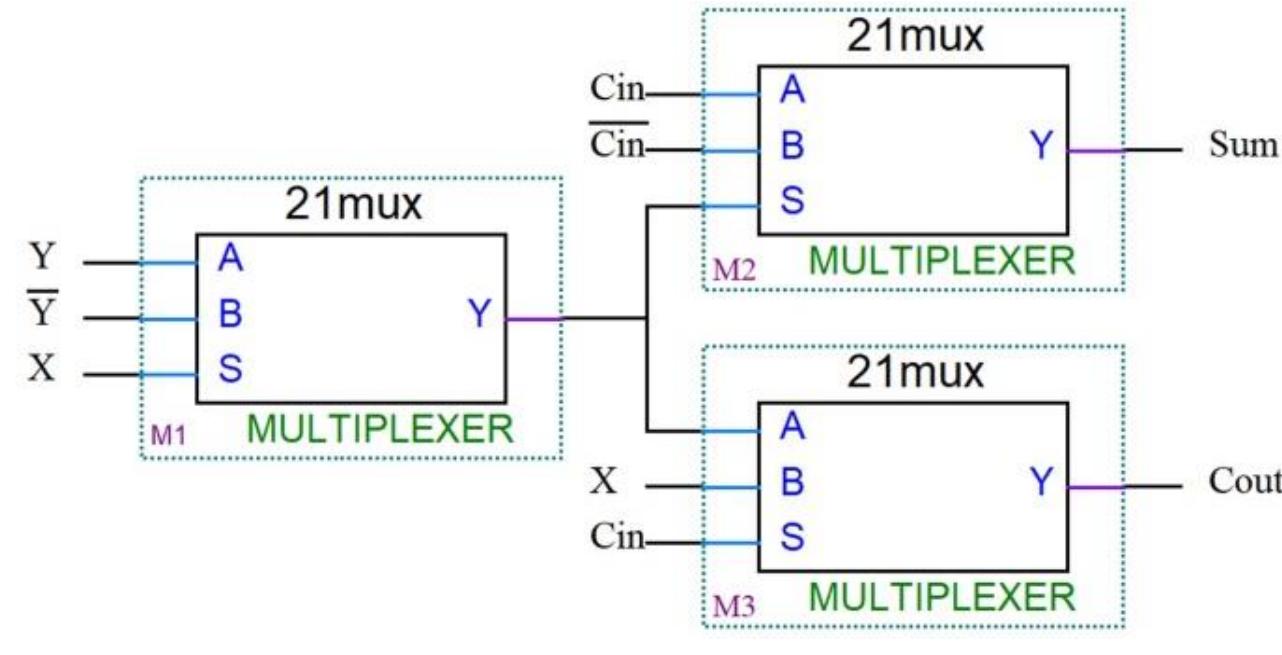 (PDF) High speed modified carry save adder using a structure of ...