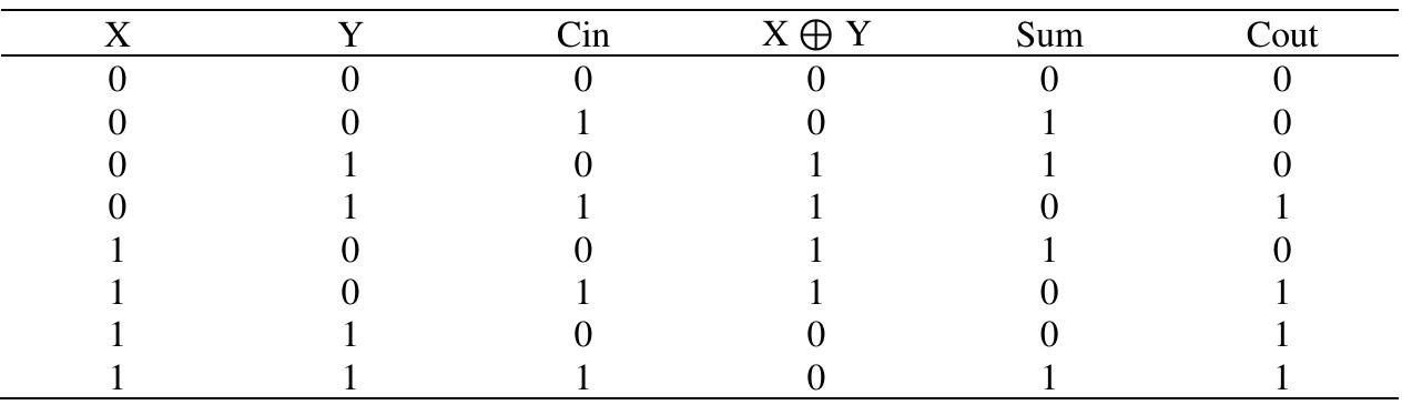(PDF) High speed modified carry save adder using a structure of ...