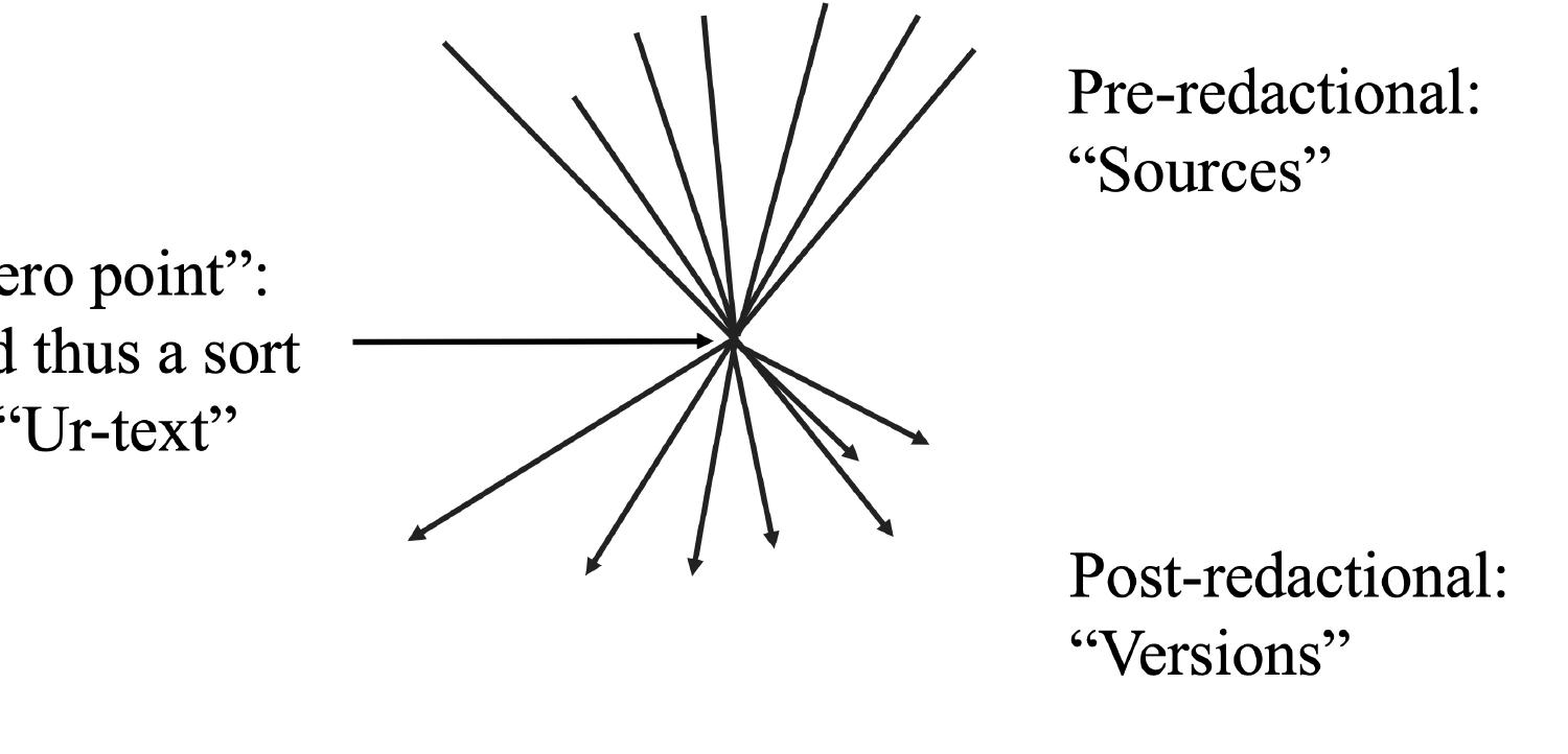 Indian Mahayana sutra literature, however, for what may be no more than random historical reasons, is not like this. Or at least, it does not appear to us that it is like this. Or to put it yet another way: whatever redactional work may have been undertaken, whatever  ee ee re ee a eee eee ee ee ee eee  Peter Schafer, in the context of a debate with Milikowsky over rabbinic literature, lays out what is for us a useful scenario. “[E]very writing of rabbinic literature has two histories:  namely, a pre-redactional and a post-redactional history. In the middle of these two histories stands firmly and unshakably the zero-point. ... The redactional identity of a work happens at this zero-point. All that precedes it is not yet ‘work’ but ‘sources used by the redactor.’ All that follows belongs to the ‘history of transmission’ of the work defined through the zero- point of the single redaction.”° For the Bible, this is indeed a quite proper formulation. The zero-point represents a theoretically recoverable Ur-text.  
