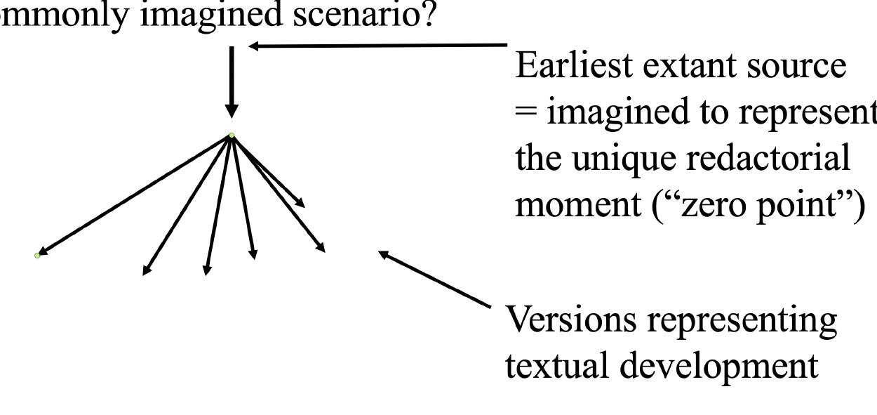 what appear to be versions of different /avers of the formation of the text. As the scenario 1: usually described, typically the text grows over time, that is, the layers represent moments o: historical evolution. While this may historically also be the case, for Mahayana sitras thei apparent fluidity and multiplicity is the nature of their textual production from the ver) beginning. It appears to us to be a feature of the post-compositional development of the literature primarily because of the poverty of our evidence. Without reflection, we dc probably generally imagine a “unique redactorial moment,” which may be none other thar the moment of creation of our least developed source, whether this be an early Chinese translation or something else. This is then postulated as representing the source of othe versions. This way of imagining things, however, is an error.   versions. This way of imagining things, however, is an error. 
