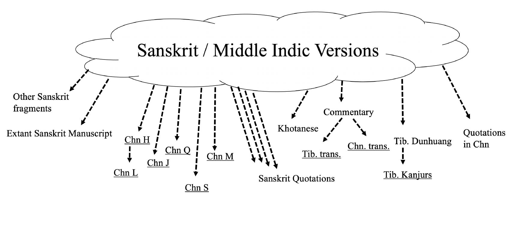 Sources underlined are transmitted in multiple versions, which may well themselves be stemmatically related  Let us look at a visualization of the situation of our sources.  If we do want to drop a passage or a sentence or a word attested in one source, what will be our criteria for that removal? Sometimes such changes might be less controversial. There appear, for instance, to be duplications, sometimes words but occasionally larger strings of text which appear to have been repeated by a scribe. Could one object to removing them from an edition which is anything more than a transcript? Shall one correct apparent misspellings? What shall we do when Chinese or Tibetan evidence suggests a rearrangement of some sections in comparison with their ordering in the Sanskrit manuscript? Or shall we, at the other extreme, be content with a collection of various diplomatic editions of my sources? If so, what permits us on the one hand to consider the macroform to exist at all, or on the other hand to ‘correct’ any one version in any fashion? If each witness is sovereign, how can we intrude even in the slightest way?  - 7 4 41 7 . ae s naa , va rr. 
