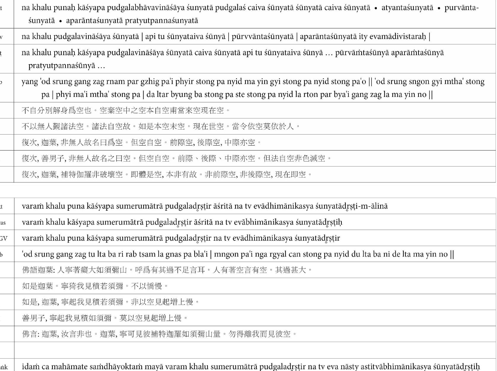 To illustrate the situation we have sketched, we may look at what the sources present u: aking some sentences almost at random. In the first example (for the examples, see the text below), we have a Sanskrit text from our almost complete manuscript, several Sanskr citations, a Tibetan translation and a number of Chinese translations; the passage is not foun in the commentary. In the next example, we have even more Sanskrit evidence, including similar but not identical expression in a completely different ““Work.” This represents a clee case of a very similar modular element which found a home in more than one Work Sometimes the wording is not precisely the same between versions, or some versions do nc ave the material at all. Sometimes even fewer versions attest a passage, which is howeve  found in otherwise unexpected sources, in this case a metal strip fragment from Sri Lank EZ). Sometimes the Sanskrit and Tibetan agree, but are poorly attested in Chines« Sometimes not at all. And sometimes we have only one source. 