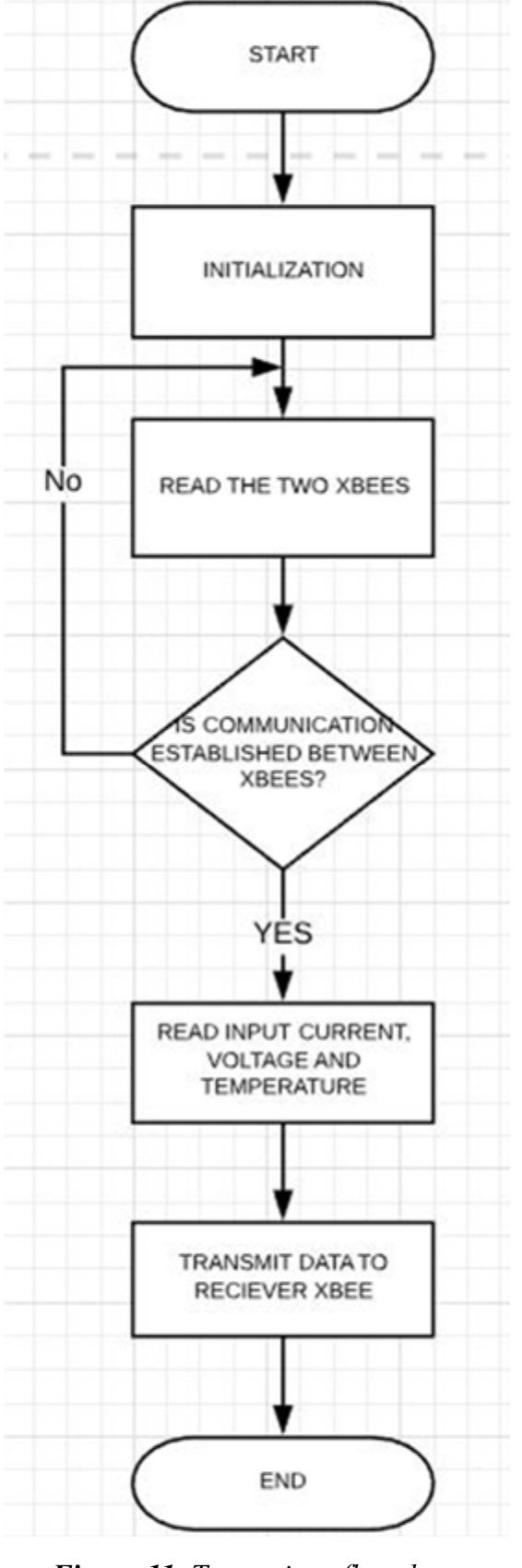 The flowchart in figure 11 illustrates the logic and