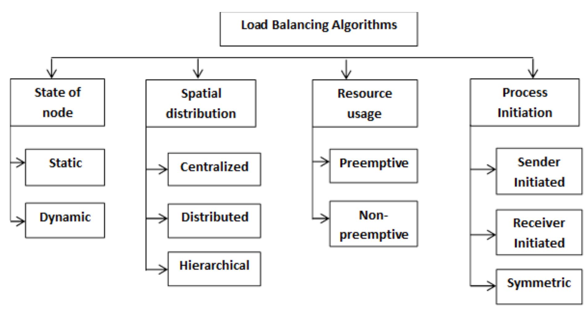 Figure 5 - from A COMPARATIVE STUDY OF VARIOUS LOAD