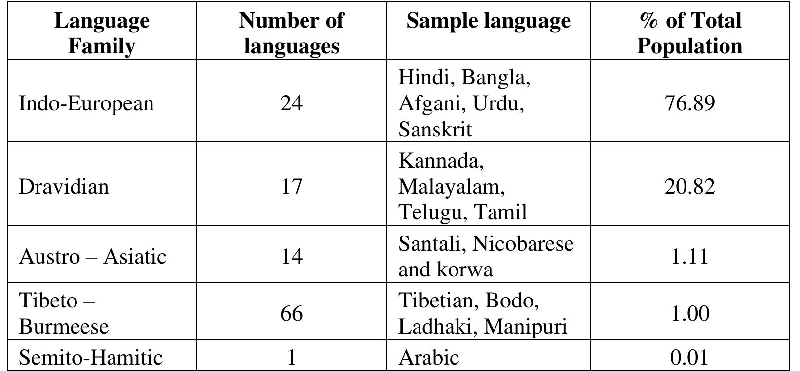 (PDF) SCENE TEXT RECOGNITION OF INDIAN LANGUAGES IN NATURAL SCENE IMAGES
