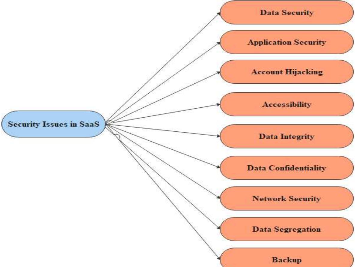 (PDF) A STUDY on SECURITY ISSUES in SaaS CLOUD COMPUTING﻿