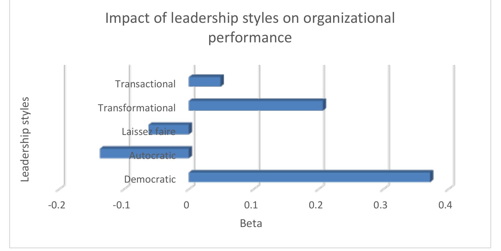 (PDF) DO LEADERSHIP STYLES IMPACT ORGANIZATIONAL PERFORMANCE IN THE UAE ...