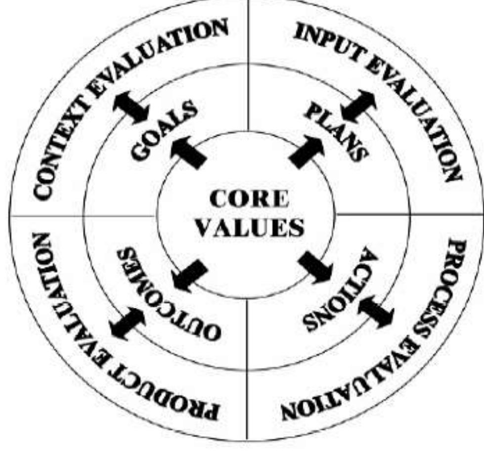 Figure 1 - from A REVIEW: MODELS OF CURRICULUM EVALUATION