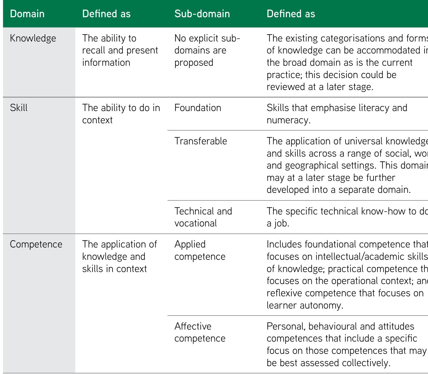Learning Descriptors Domains and sub-domains of level descriptors the approach is