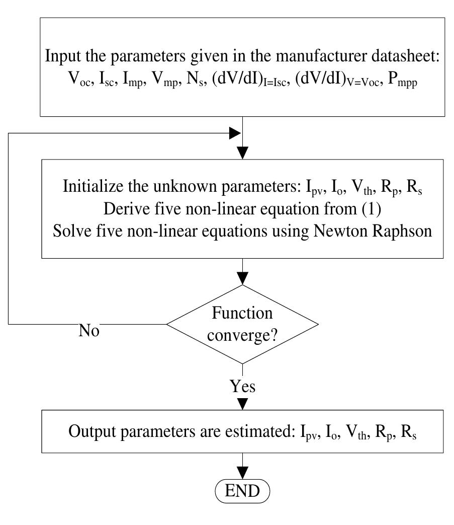 Schematic flowchart for five-point iterative method.