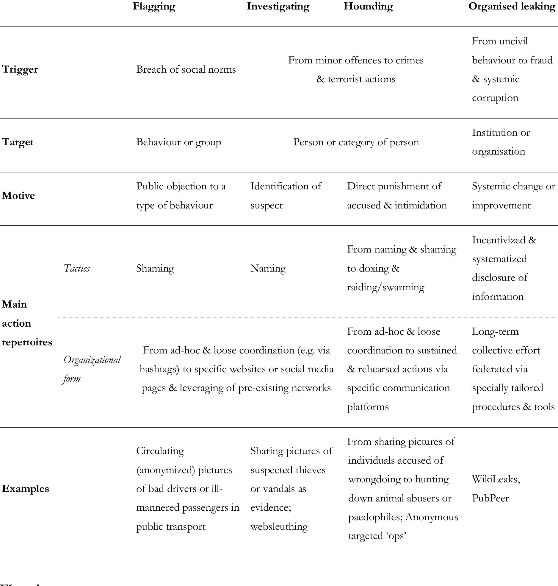 Flagging covers a gteat variety of cases which are generally of low intensity, and which involve  Table 1. A typology of digital vigilantism  shaming a behaviour. \t leverages the affordances of social media to alert users about differen 