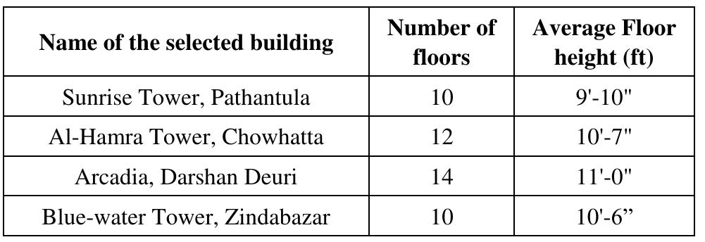 Building heights of the selected mixed-use buildings
