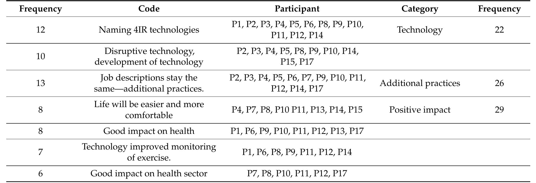 (PDF) The Impact of the Fourth Industrial Revolution on Managers’ Sense ...