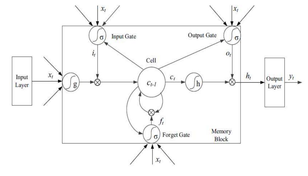 (PDF) IJERT-Evaluating the Performance of LSTM in Traffic Flow ...