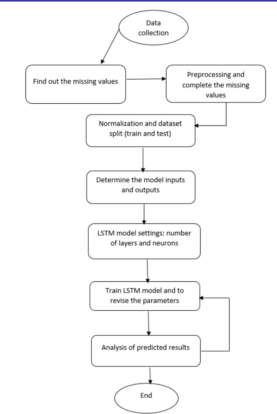 (PDF) IJERT-Evaluating the Performance of LSTM in Traffic Flow ...