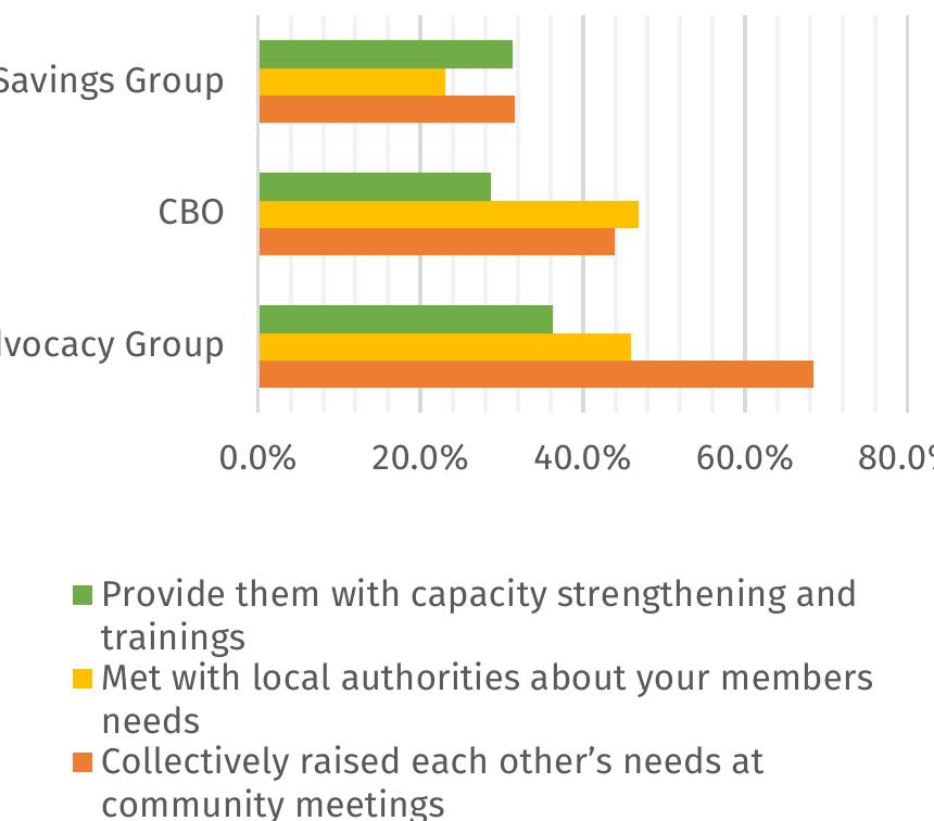 Types of collective action groups engaged in by group type