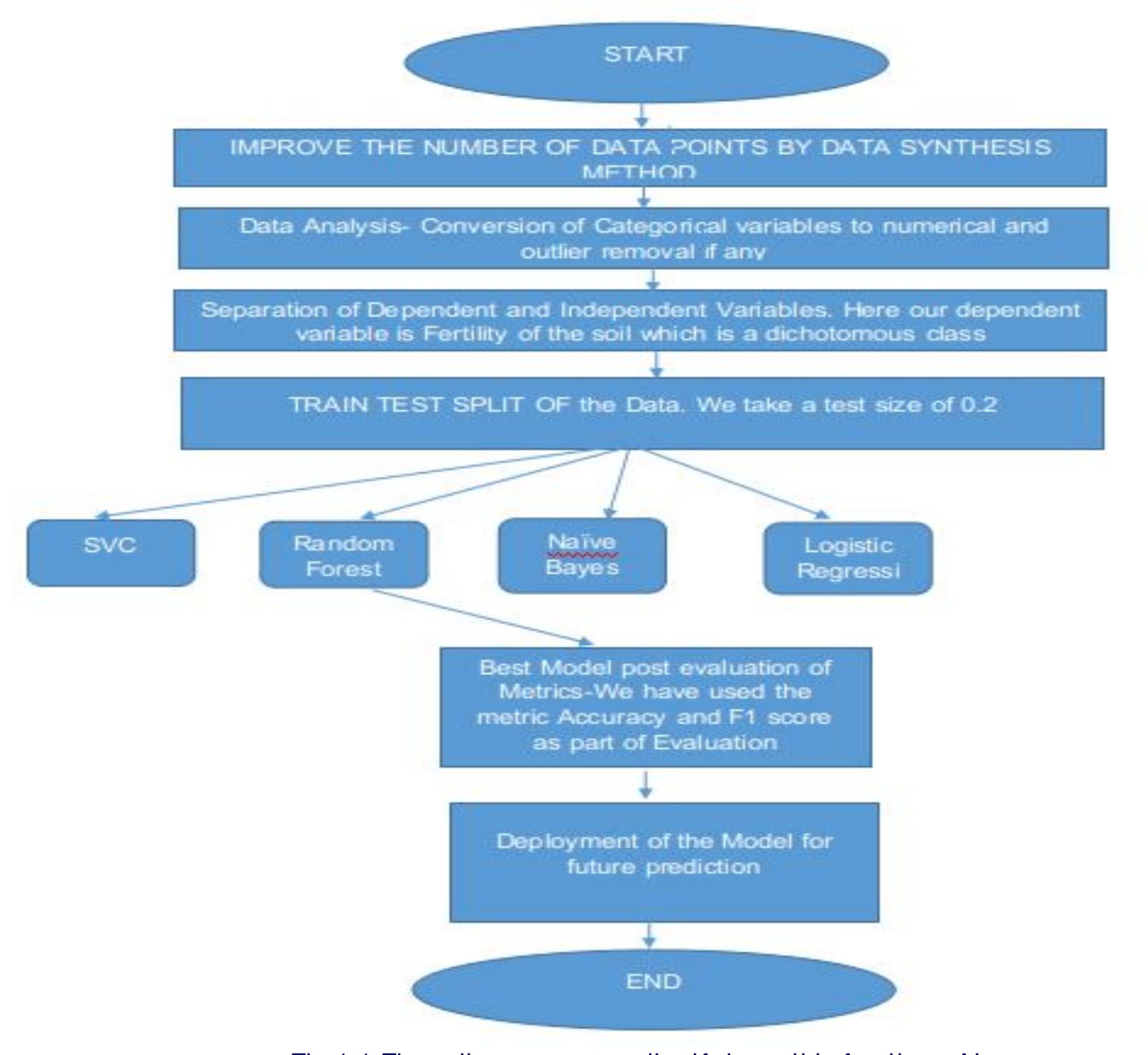 (PDF) Soil Analysis and Crop Fertility Prediction using Machine Learning