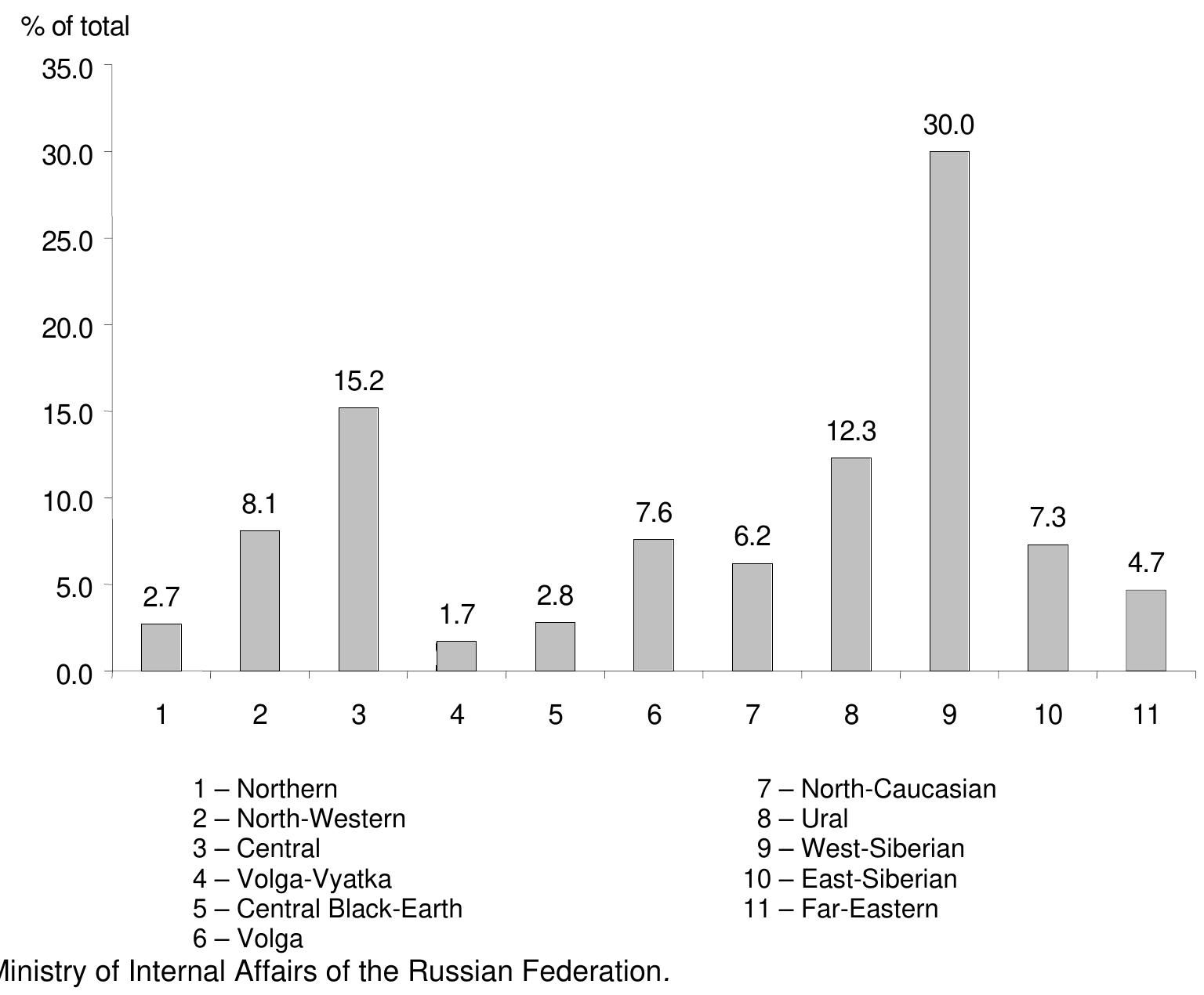 Figure 1. Employees of the science and education sectors who emigrated from Russia, by economic region  The last few years have seen a reduction in the outflow of manpower from the S&T sector. CSRS studies show that emigrants represent 1-2% of total S&T manpower. Emigration of S&T employees for permanent residence abroad is usually ethnically determined. As a rule, it does not affect the most highly qualified professionals, who are mainly involved in scientifically driven migration. 