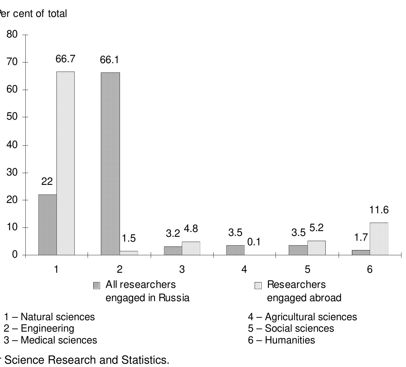 Figure 3. Researchers by field of science and technology  Table 6. Researchers employed abroad by cause of departure 
