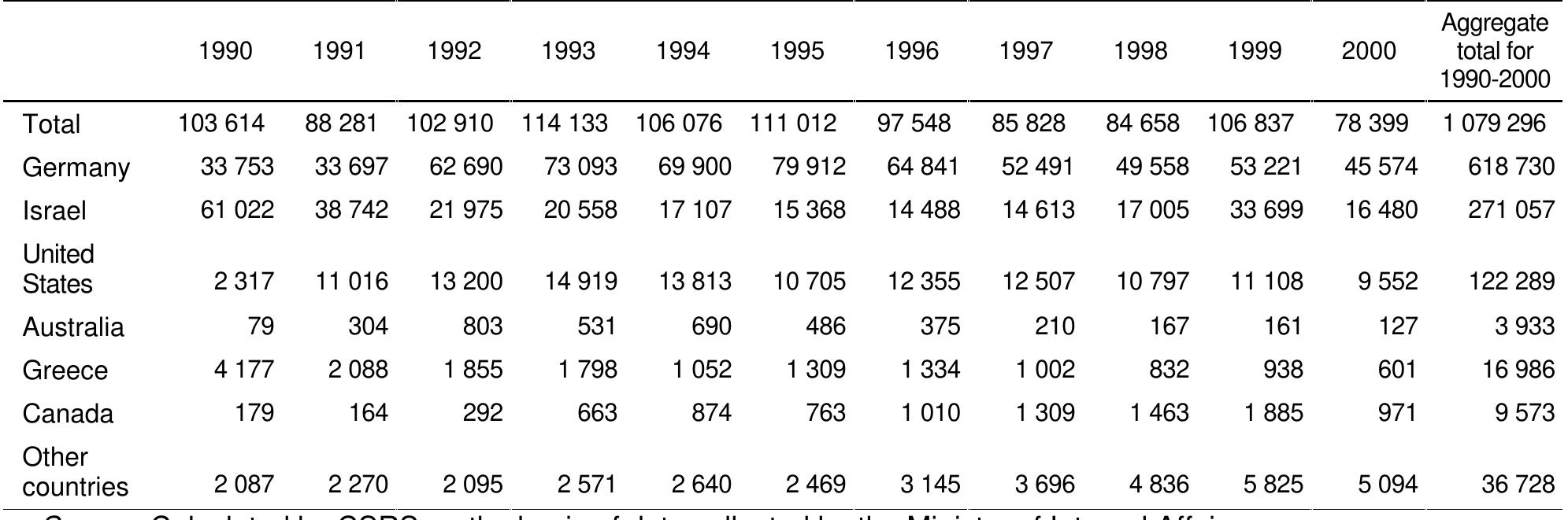 Number of persons who received permission to go abroad for permanent residence  According to long-term observations, children under 18 years old account for approximately 30% (29.7% in 2000) of emigrants. About three-quarters of all adult emigrants (72% in 2000) are employed. Thus, about half of people leaving the country (50.6% in 2000) are part of the economically active population. Among those over 18 years old, there is a slightly greater share of women (57.2%). 