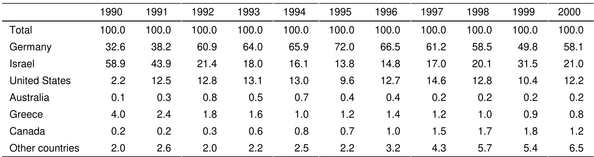 Source: Calculated by CSRS on the basis of data collected by the Ministry of Internal Affairs.  The occupational structure of emigrants from Russia can be assessed with the help of data from the Ministry of Internal Affairs on the distribution of those who received permission to leave the country, by sector of the national economy (Table 3). 