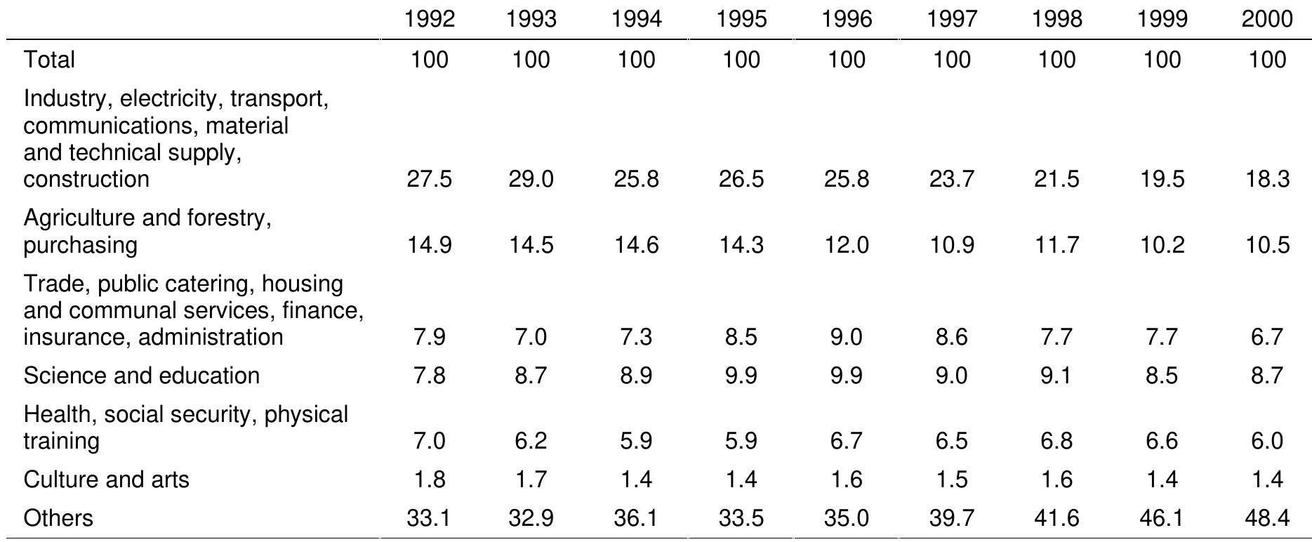 1. Only employed emigrants over 18 years of age were included. Source: Ministry of Internal Affairs.  Table 3. Distribution of emigrants from Russia by sector of the national economy’ Percentages 