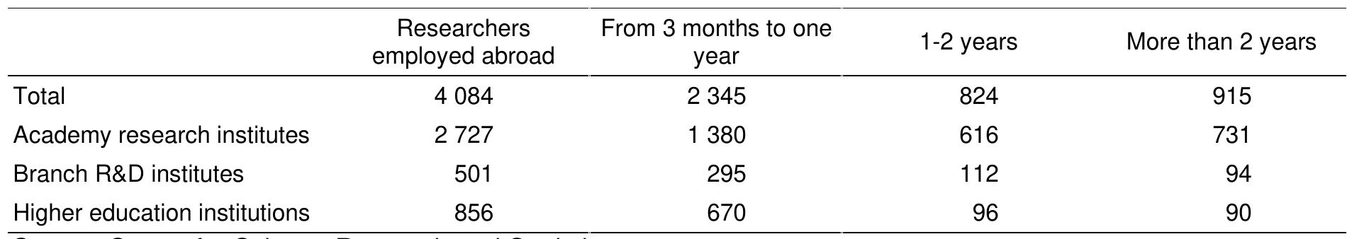 Table 8. Researchers employed abroad by duration of work  Most researchers employed abroad (63.9%) were 30-49 years old (Table 9). Although the share of younger scholars (under 29 years) was somewhat higher among those employed outside Russia than in the structure of domestic R&D personnel, other indicators show that foreign partners prefer to collaborate with scientists who have already achieved a certain level of expertise. The coefficient of mobility (the proportion of those going abroad in a certain age group to total R&D personnel belonging to that age group) is highest among those aged 30-39. Despite the high share of women in Russia’s R&D personnel (57%), they represent less than a quarter of the scientists employed abroad.  
